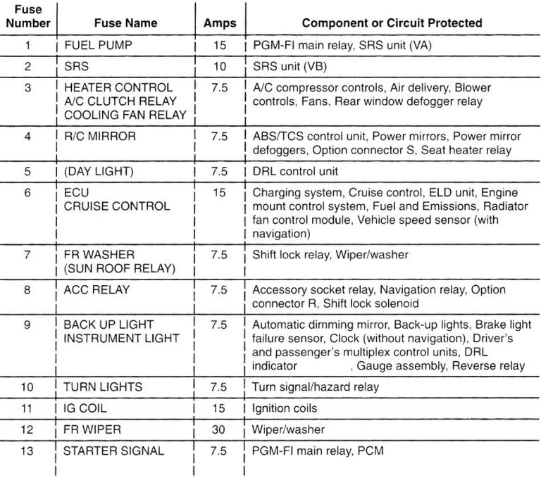 Acura TL (2001) – wiring diagrams – fuse panel - Carknowledge.info