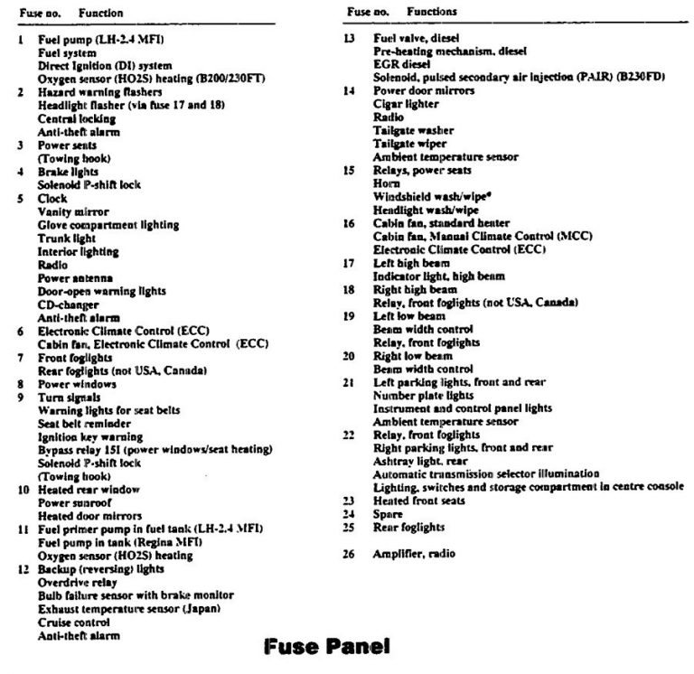 Volvo 940 (1993) – wiring diagrams – fuse panel - Carknowledge.info