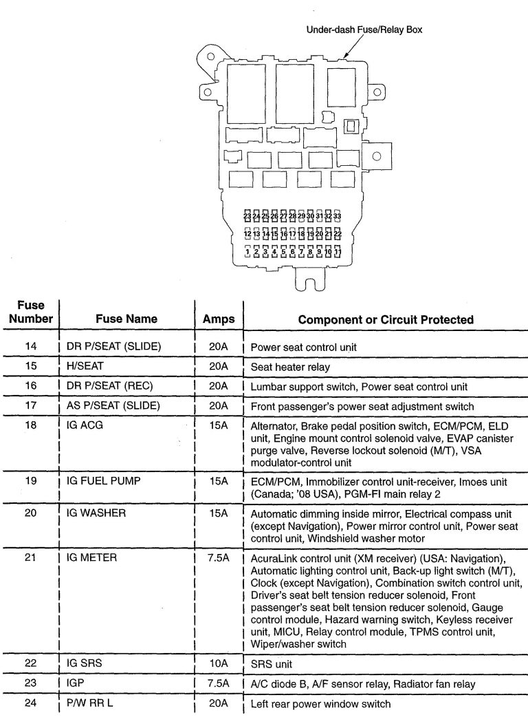 Acura TL (2008) - wiring diagrams - fuse panel - CARKNOWLEDGE