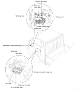 Hyundai Porter – fuse box diagram – location